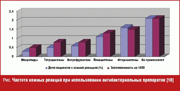 Вопросы безопасности использования кларитромицина у детей